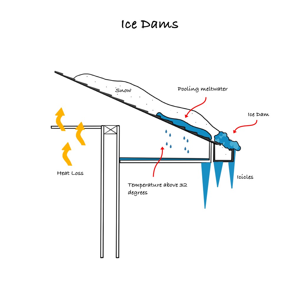 Ice damming diagram showing heat loss from attic causing snow melt and refreezing at the roof edge