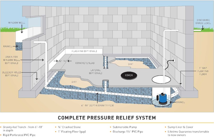 basement sump pump drainage system diagram showing perimeter drain and sump pit
