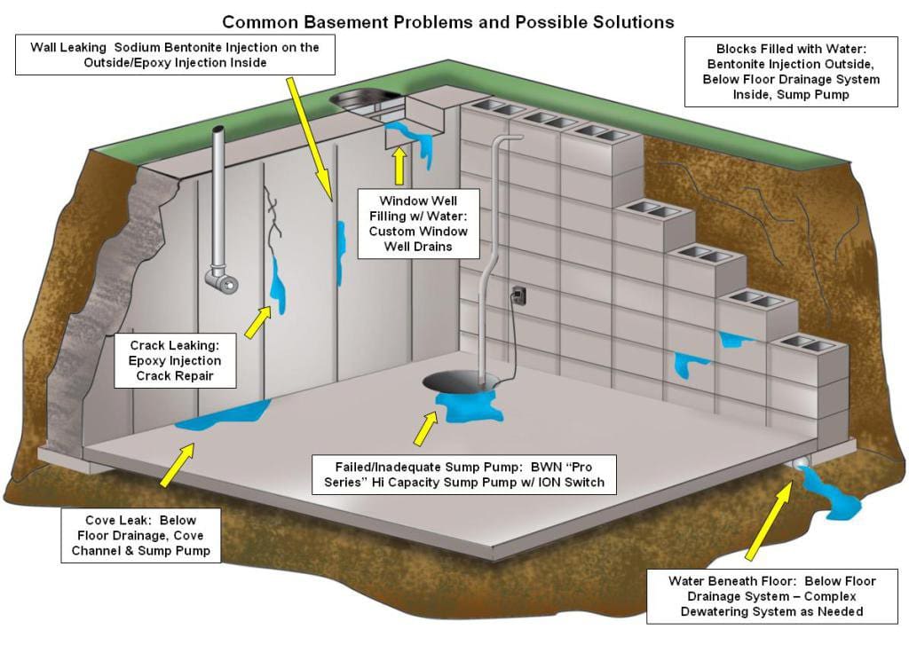 diagram showing common basement water intrusion locations including cracks and sump pump